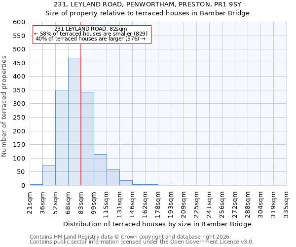 231, LEYLAND ROAD, PENWORTHAM, PRESTON, PR1 9SY: Size of property relative to terraced houses in Bamber Bridge