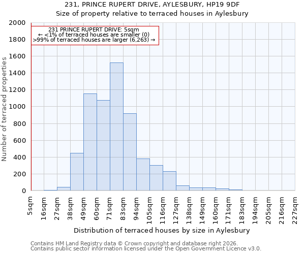 231, PRINCE RUPERT DRIVE, AYLESBURY, HP19 9DF: Size of property relative to terraced houses in Aylesbury