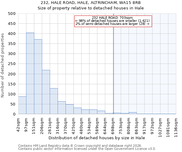 232, HALE ROAD, HALE, ALTRINCHAM, WA15 8RB: Size of property relative to detached houses in Hale
