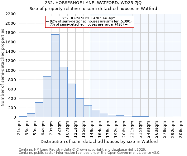 232, HORSESHOE LANE, WATFORD, WD25 7JQ: Size of property relative to semi-detached houses in Watford