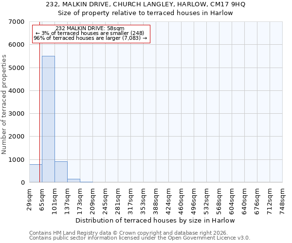 232, MALKIN DRIVE, CHURCH LANGLEY, HARLOW, CM17 9HQ: Size of property relative to terraced houses in Harlow