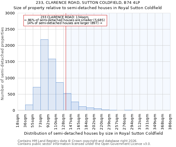 233, CLARENCE ROAD, SUTTON COLDFIELD, B74 4LP: Size of property relative to semi-detached houses in Royal Sutton Coldfield