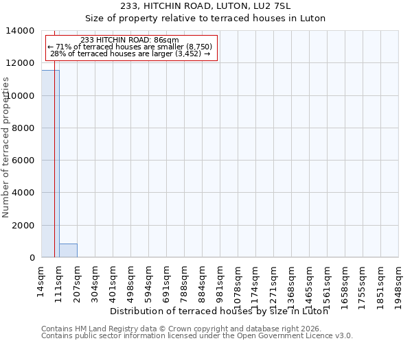233, HITCHIN ROAD, LUTON, LU2 7SL: Size of property relative to terraced houses in Luton