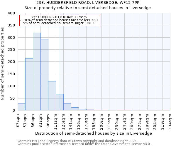 233, HUDDERSFIELD ROAD, LIVERSEDGE, WF15 7PP: Size of property relative to semi-detached houses in Liversedge