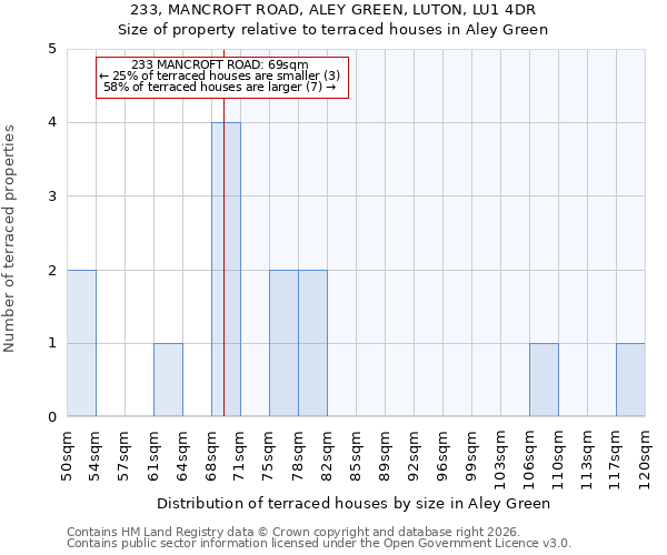 233, MANCROFT ROAD, ALEY GREEN, LUTON, LU1 4DR: Size of property relative to terraced houses in Aley Green
