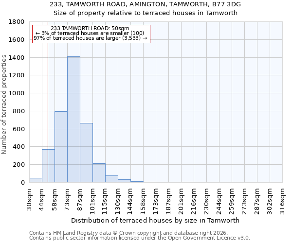 233, TAMWORTH ROAD, AMINGTON, TAMWORTH, B77 3DG: Size of property relative to terraced houses in Tamworth