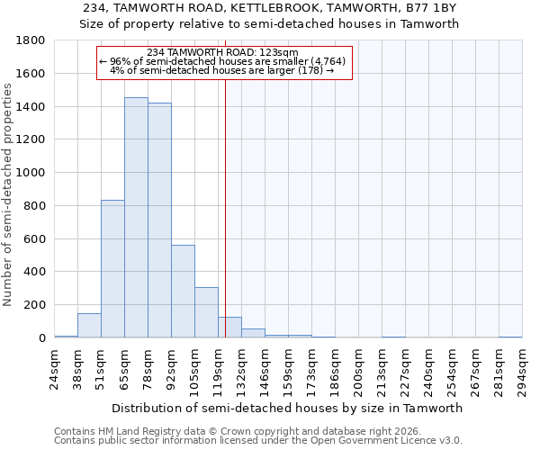 234, TAMWORTH ROAD, KETTLEBROOK, TAMWORTH, B77 1BY: Size of property relative to semi-detached houses in Tamworth