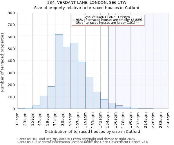 234, VERDANT LANE, LONDON, SE6 1TW: Size of property relative to terraced houses in Catford