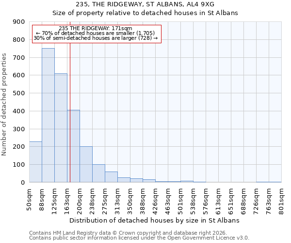 235, THE RIDGEWAY, ST ALBANS, AL4 9XG: Size of property relative to detached houses in St Albans