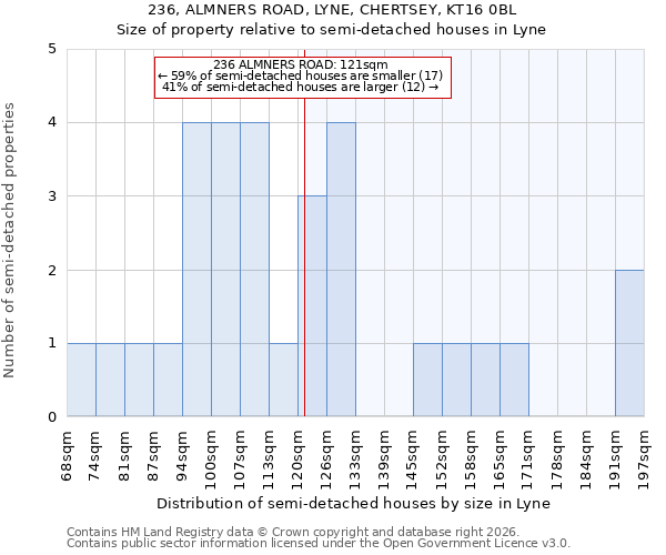 236, ALMNERS ROAD, LYNE, CHERTSEY, KT16 0BL: Size of property relative to semi-detached houses in Lyne