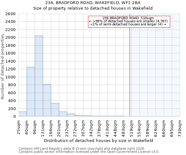 236, BRADFORD ROAD, WAKEFIELD, WF1 2BA: Size of property relative to detached houses in Wakefield