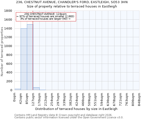 236, CHESTNUT AVENUE, CHANDLER'S FORD, EASTLEIGH, SO53 3HN: Size of property relative to terraced houses in Eastleigh