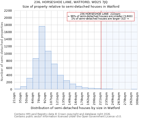 236, HORSESHOE LANE, WATFORD, WD25 7JQ: Size of property relative to semi-detached houses in Watford