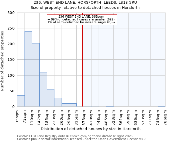236, WEST END LANE, HORSFORTH, LEEDS, LS18 5RU: Size of property relative to detached houses in Horsforth