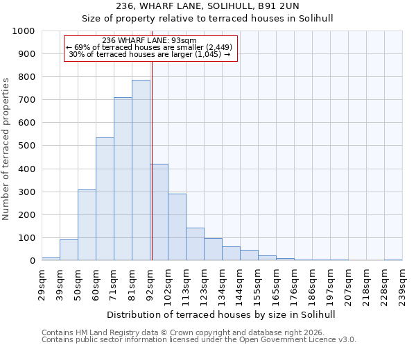236, WHARF LANE, SOLIHULL, B91 2UN: Size of property relative to terraced houses in Solihull