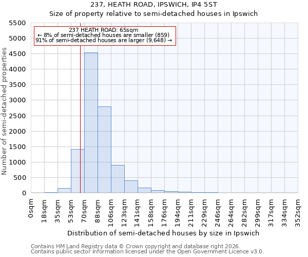 237, HEATH ROAD, IPSWICH, IP4 5ST: Size of property relative to semi-detached houses in Ipswich