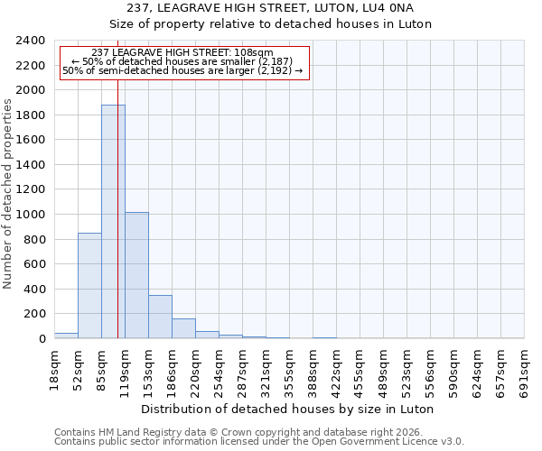 237, LEAGRAVE HIGH STREET, LUTON, LU4 0NA: Size of property relative to detached houses in Luton