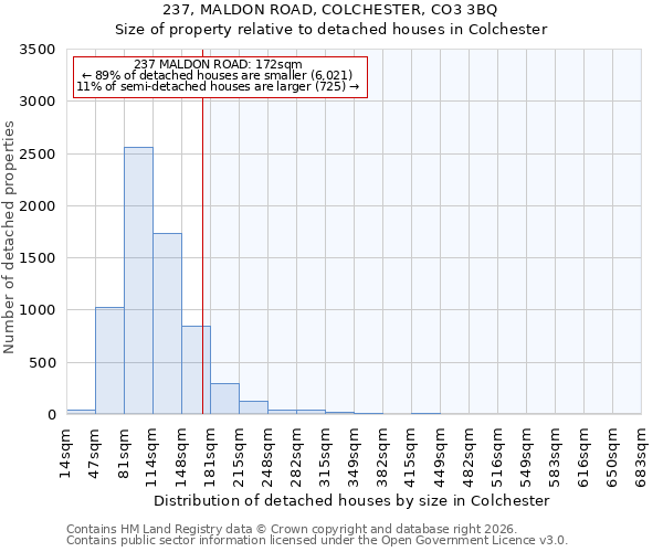 237, MALDON ROAD, COLCHESTER, CO3 3BQ: Size of property relative to detached houses in Colchester