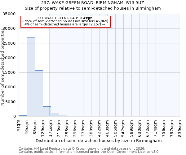 237, WAKE GREEN ROAD, BIRMINGHAM, B13 9UZ: Size of property relative to semi-detached houses in Birmingham