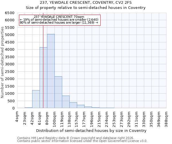 237, YEWDALE CRESCENT, COVENTRY, CV2 2FS: Size of property relative to semi-detached houses in Coventry
