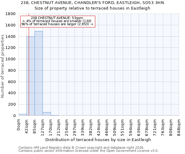 238, CHESTNUT AVENUE, CHANDLER'S FORD, EASTLEIGH, SO53 3HN: Size of property relative to terraced houses in Eastleigh
