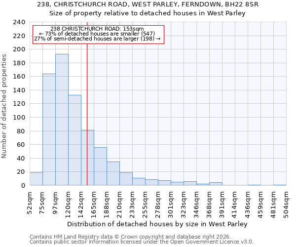 238, CHRISTCHURCH ROAD, WEST PARLEY, FERNDOWN, BH22 8SR: Size of property relative to detached houses in West Parley