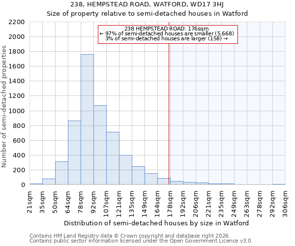 238, HEMPSTEAD ROAD, WATFORD, WD17 3HJ: Size of property relative to semi-detached houses in Watford