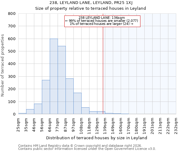 238, LEYLAND LANE, LEYLAND, PR25 1XJ: Size of property relative to terraced houses in Leyland