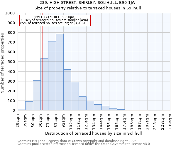 239, HIGH STREET, SHIRLEY, SOLIHULL, B90 1JW: Size of property relative to terraced houses in Solihull