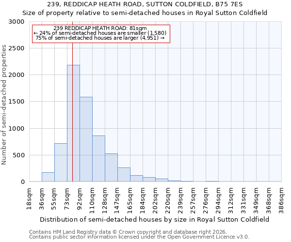 239, REDDICAP HEATH ROAD, SUTTON COLDFIELD, B75 7ES: Size of property relative to semi-detached houses in Royal Sutton Coldfield