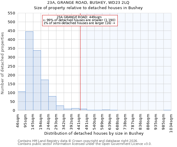 23A, GRANGE ROAD, BUSHEY, WD23 2LQ: Size of property relative to detached houses in Bushey