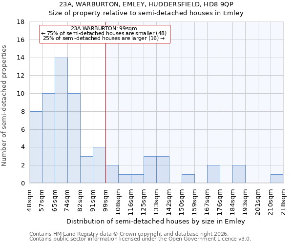 23A, WARBURTON, EMLEY, HUDDERSFIELD, HD8 9QP: Size of property relative to semi-detached houses in Emley