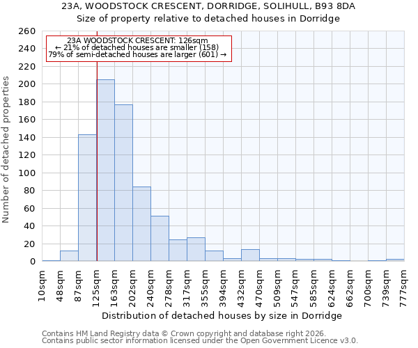 23A, WOODSTOCK CRESCENT, DORRIDGE, SOLIHULL, B93 8DA: Size of property relative to detached houses in Dorridge