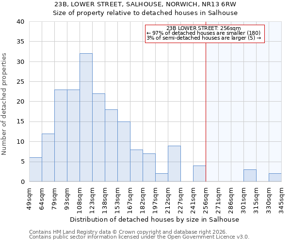 23B, LOWER STREET, SALHOUSE, NORWICH, NR13 6RW: Size of property relative to detached houses in Salhouse