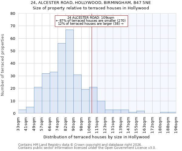 24, ALCESTER ROAD, HOLLYWOOD, BIRMINGHAM, B47 5NE: Size of property relative to terraced houses in Hollywood