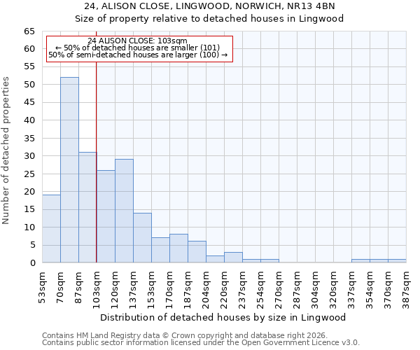 24, ALISON CLOSE, LINGWOOD, NORWICH, NR13 4BN: Size of property relative to detached houses in Lingwood