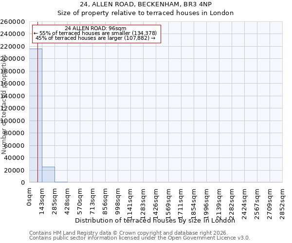 24, ALLEN ROAD, BECKENHAM, BR3 4NP: Size of property relative to terraced houses in London