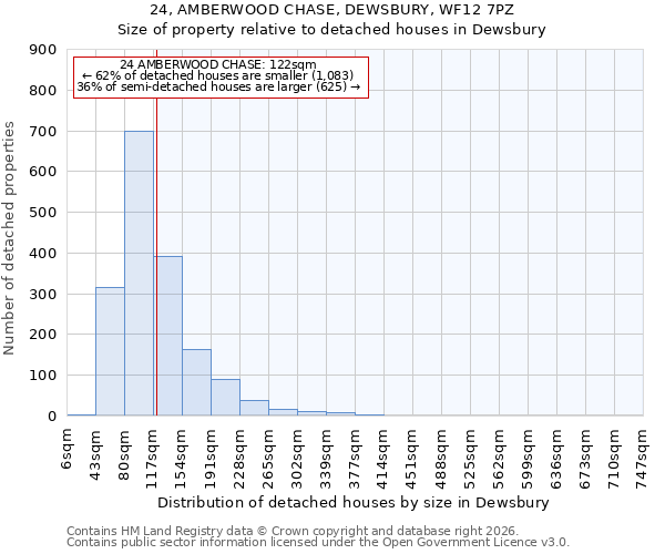 24, AMBERWOOD CHASE, DEWSBURY, WF12 7PZ: Size of property relative to detached houses in Dewsbury