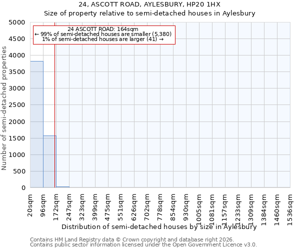 24, ASCOTT ROAD, AYLESBURY, HP20 1HX: Size of property relative to semi-detached houses in Aylesbury