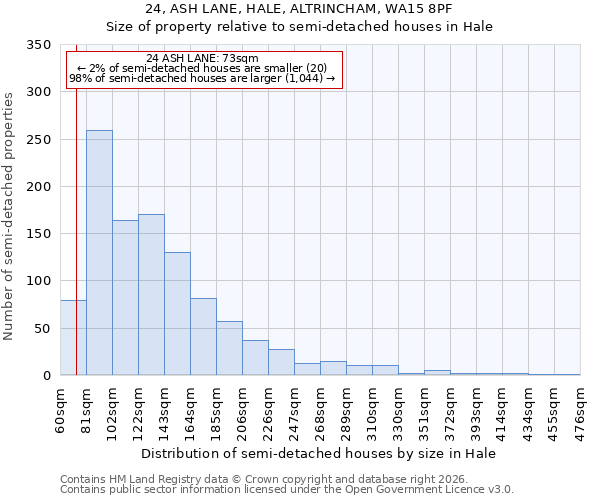 24, ASH LANE, HALE, ALTRINCHAM, WA15 8PF: Size of property relative to semi-detached houses in Hale