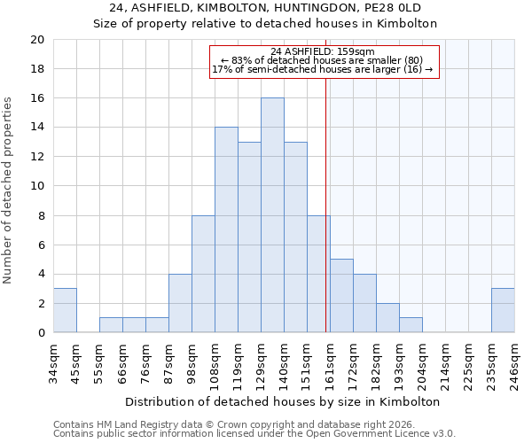 24, ASHFIELD, KIMBOLTON, HUNTINGDON, PE28 0LD: Size of property relative to detached houses in Kimbolton