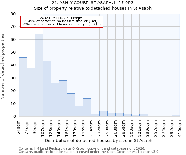 24, ASHLY COURT, ST ASAPH, LL17 0PG: Size of property relative to detached houses in St Asaph