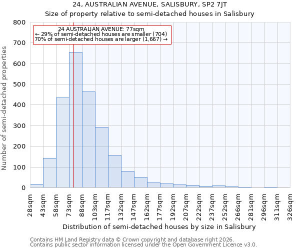 24, AUSTRALIAN AVENUE, SALISBURY, SP2 7JT: Size of property relative to semi-detached houses in Salisbury