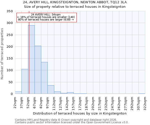24, AVERY HILL, KINGSTEIGNTON, NEWTON ABBOT, TQ12 3LA: Size of property relative to terraced houses in Kingsteignton