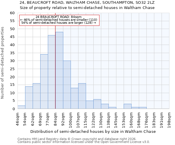 24, BEAUCROFT ROAD, WALTHAM CHASE, SOUTHAMPTON, SO32 2LZ: Size of property relative to semi-detached houses in Waltham Chase