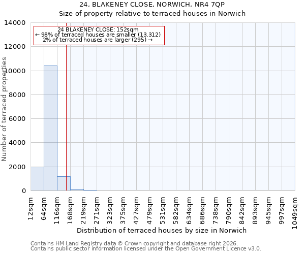 24, BLAKENEY CLOSE, NORWICH, NR4 7QP: Size of property relative to terraced houses in Norwich