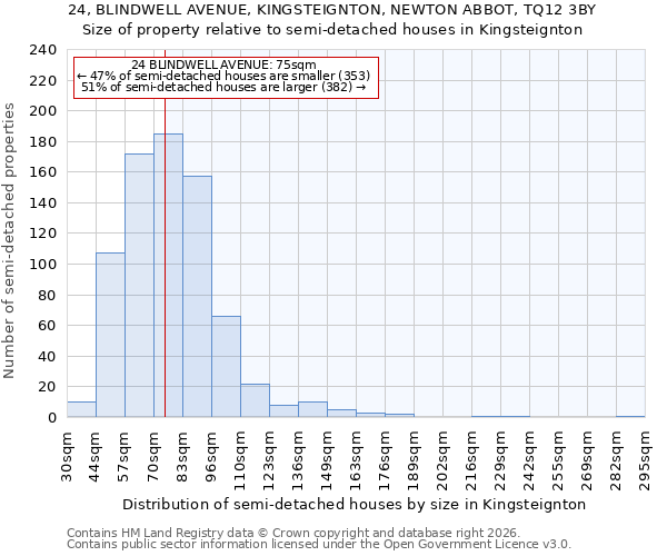 24, BLINDWELL AVENUE, KINGSTEIGNTON, NEWTON ABBOT, TQ12 3BY: Size of property relative to semi-detached houses in Kingsteignton