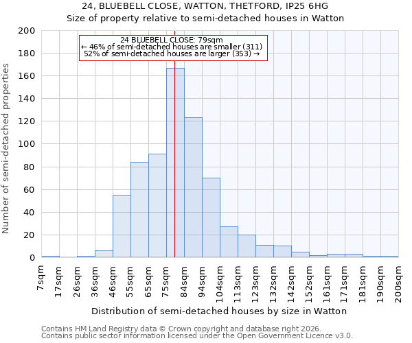 24, BLUEBELL CLOSE, WATTON, THETFORD, IP25 6HG: Size of property relative to semi-detached houses in Watton