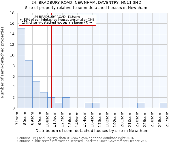 24, BRADBURY ROAD, NEWNHAM, DAVENTRY, NN11 3HD: Size of property relative to semi-detached houses in Newnham