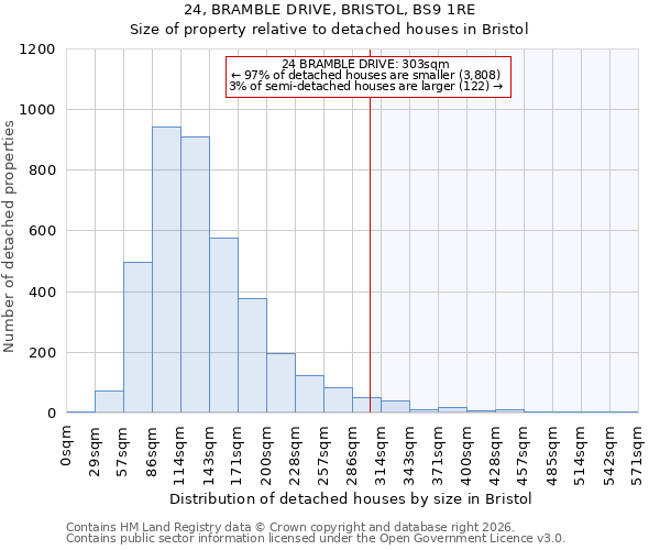 24, BRAMBLE DRIVE, BRISTOL, BS9 1RE: Size of property relative to detached houses in Bristol